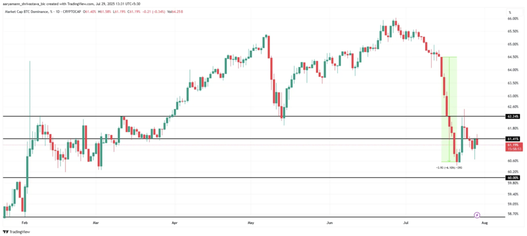 نمودار روند دامیننس بیت کوین - منبع: TradingView